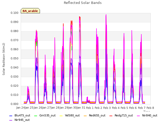 plot of Reflected Solar Bands