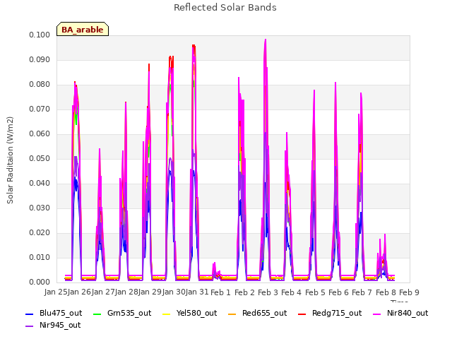 plot of Reflected Solar Bands