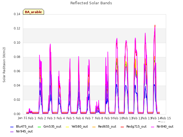 plot of Reflected Solar Bands