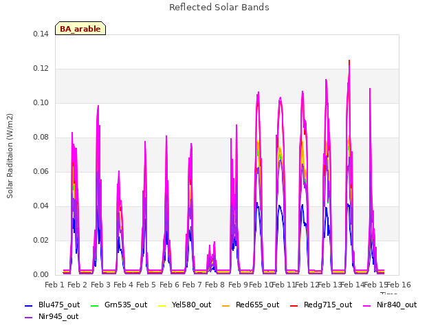 plot of Reflected Solar Bands