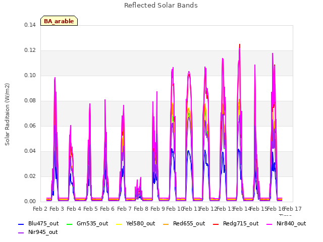 plot of Reflected Solar Bands