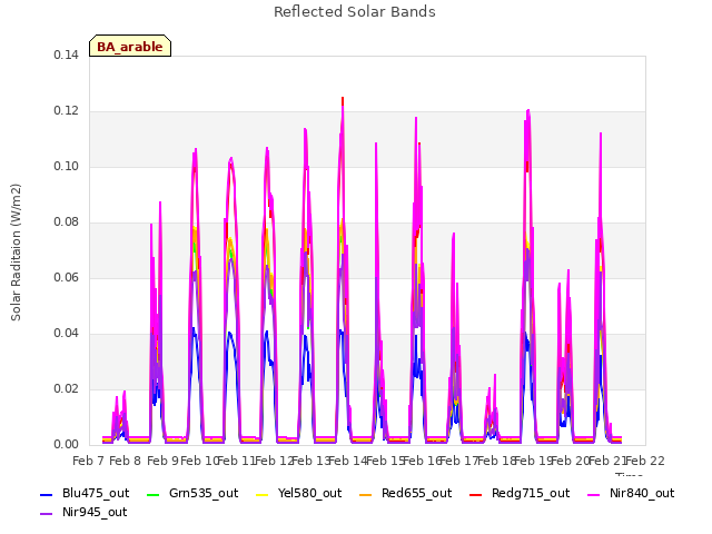 plot of Reflected Solar Bands