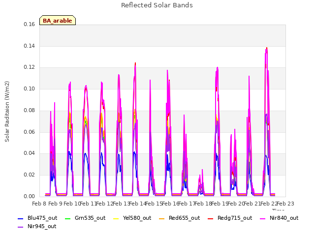 plot of Reflected Solar Bands