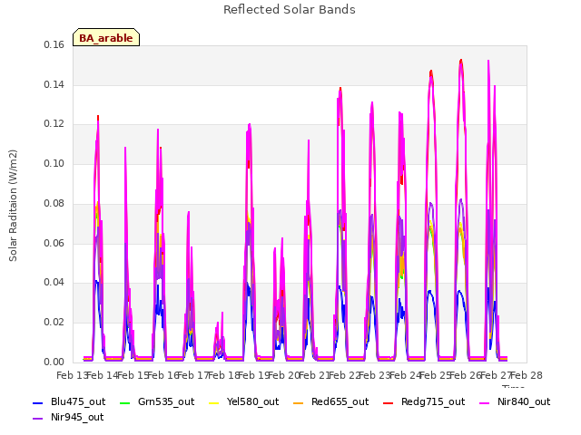 plot of Reflected Solar Bands