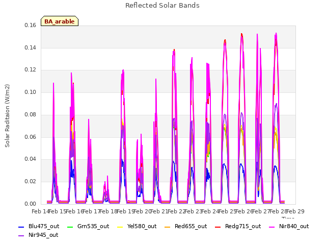 plot of Reflected Solar Bands