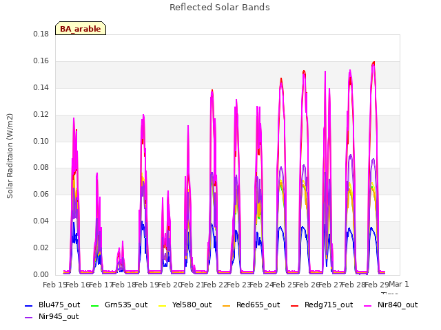 plot of Reflected Solar Bands