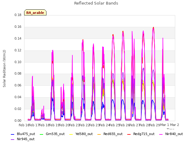 plot of Reflected Solar Bands