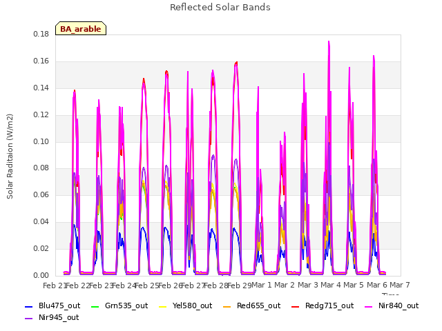 plot of Reflected Solar Bands