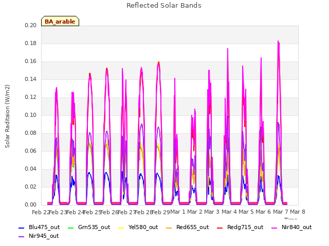 plot of Reflected Solar Bands