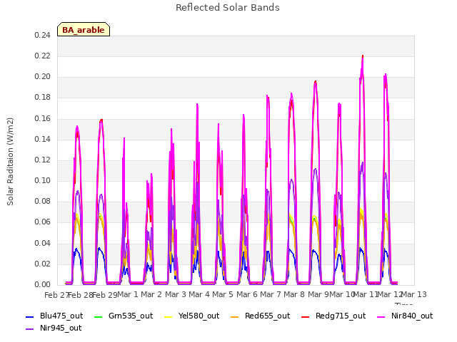 plot of Reflected Solar Bands