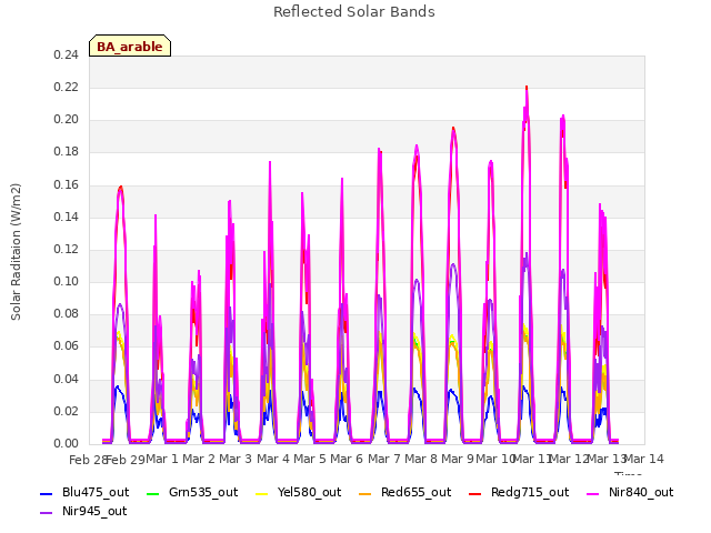 plot of Reflected Solar Bands