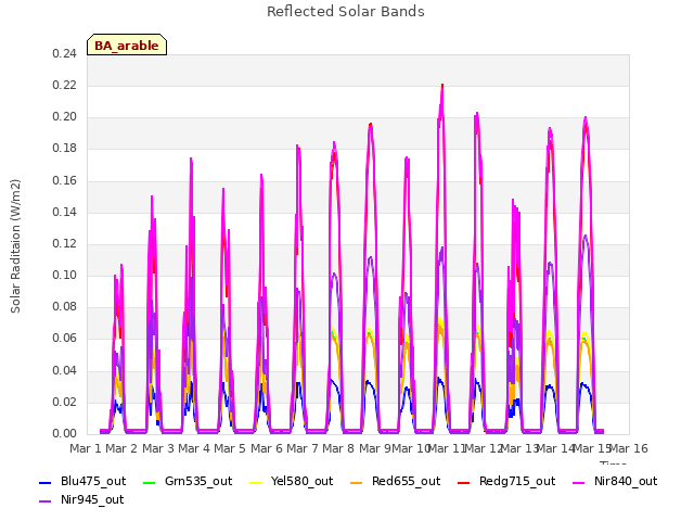 plot of Reflected Solar Bands