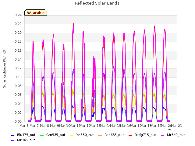 plot of Reflected Solar Bands