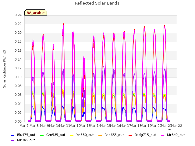 plot of Reflected Solar Bands