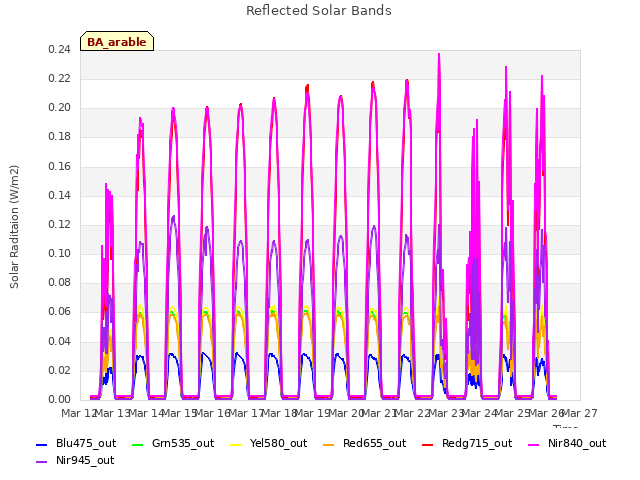 plot of Reflected Solar Bands