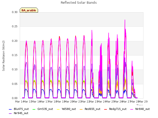 plot of Reflected Solar Bands