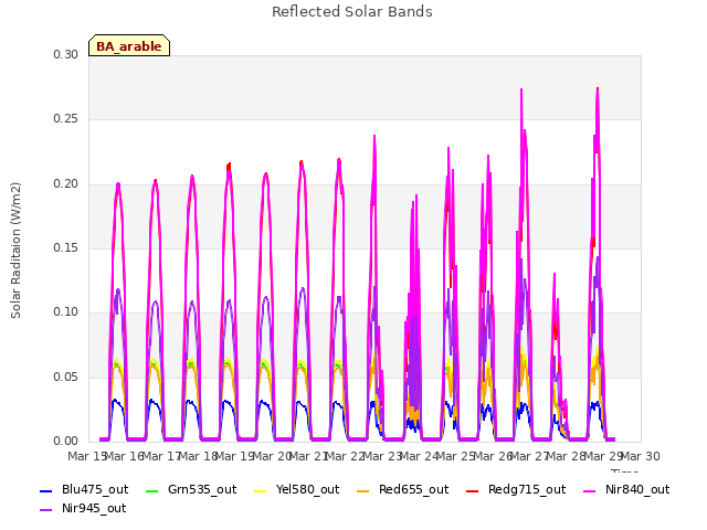 plot of Reflected Solar Bands