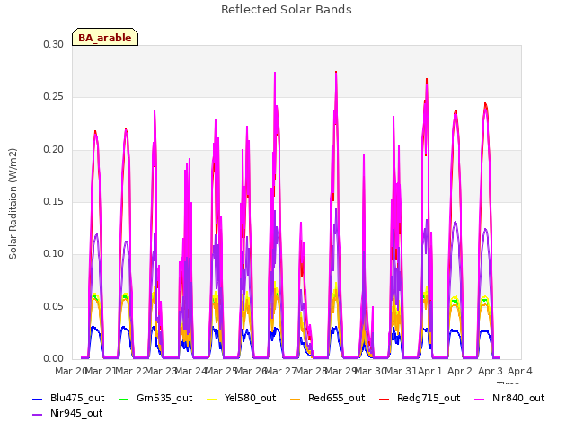 plot of Reflected Solar Bands