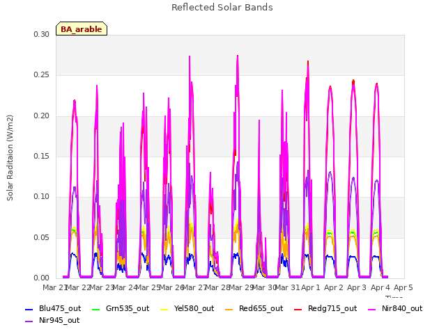 plot of Reflected Solar Bands