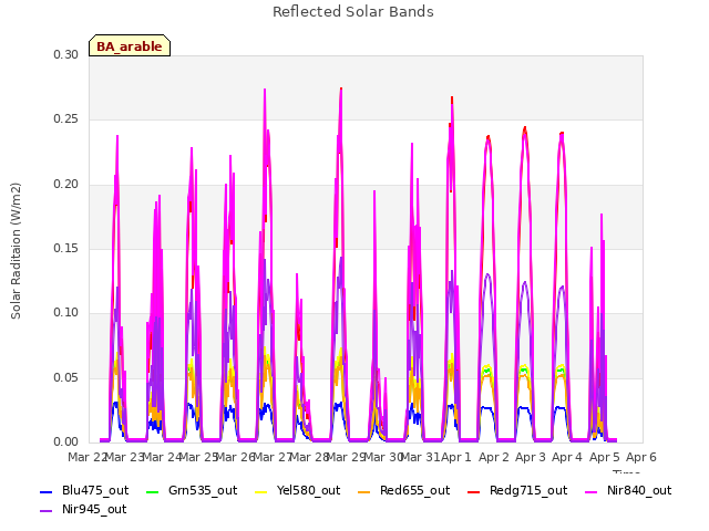 plot of Reflected Solar Bands