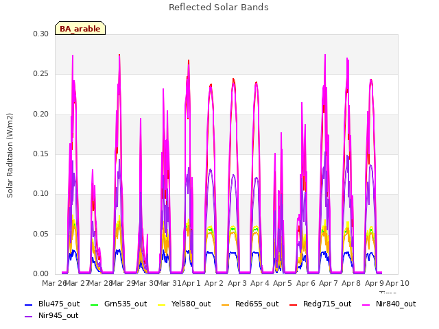 plot of Reflected Solar Bands