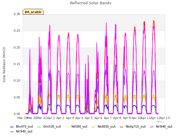 plot of Reflected Solar Bands