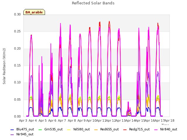 plot of Reflected Solar Bands