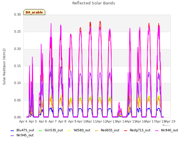 plot of Reflected Solar Bands