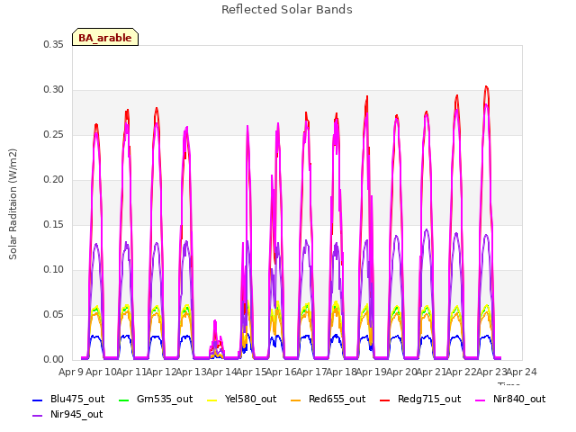 plot of Reflected Solar Bands