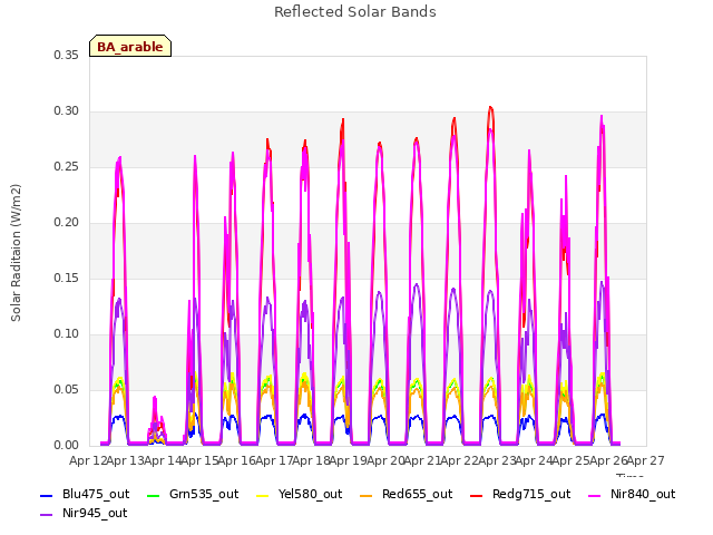 plot of Reflected Solar Bands