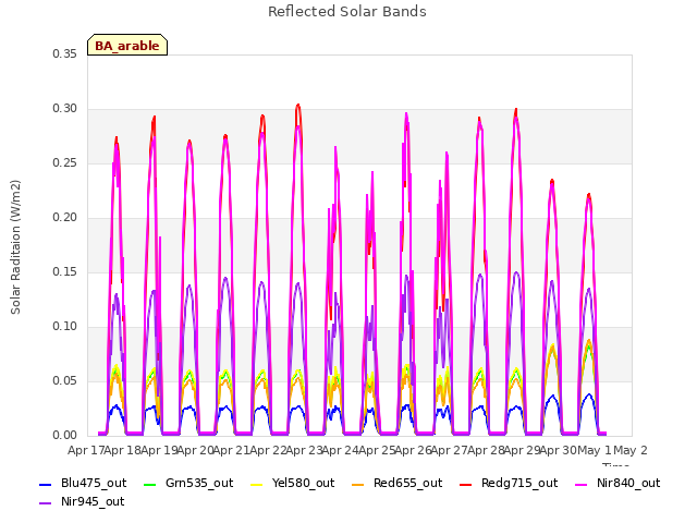 plot of Reflected Solar Bands