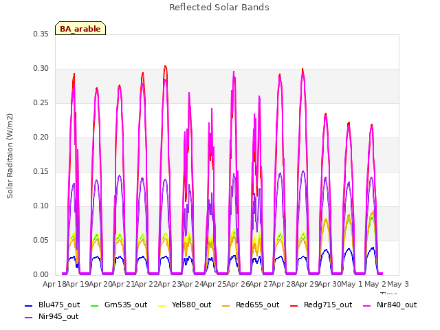 plot of Reflected Solar Bands