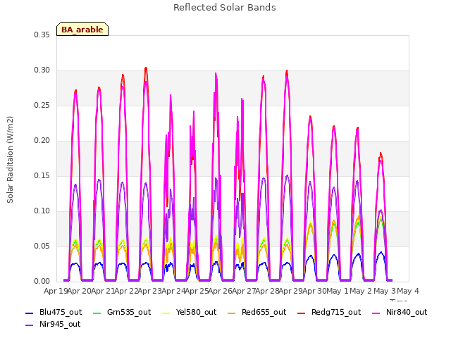 plot of Reflected Solar Bands