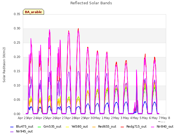 plot of Reflected Solar Bands