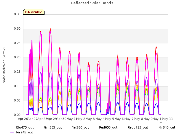 plot of Reflected Solar Bands