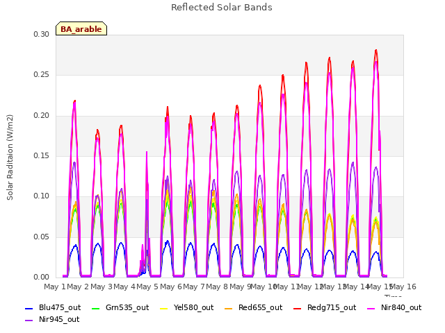 plot of Reflected Solar Bands