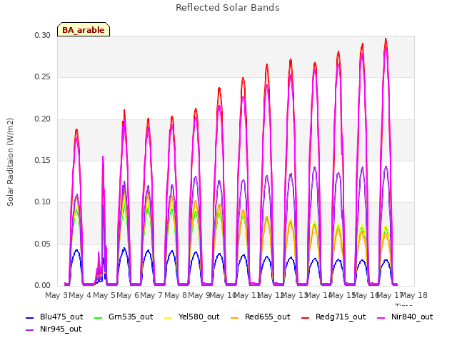 plot of Reflected Solar Bands