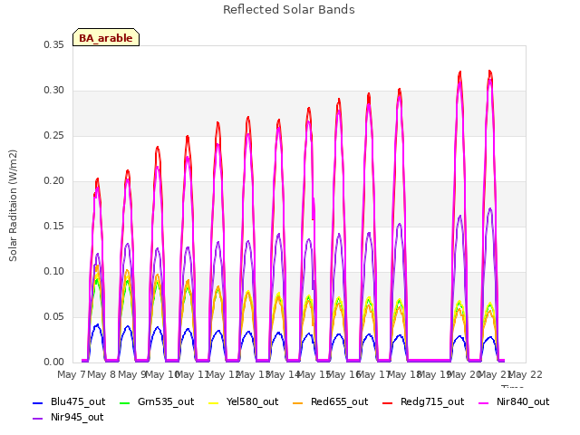 plot of Reflected Solar Bands