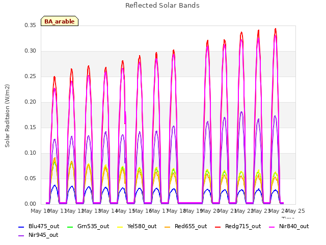 plot of Reflected Solar Bands