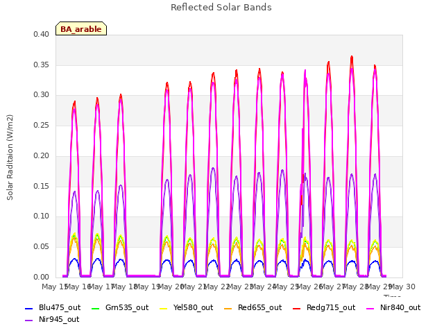 plot of Reflected Solar Bands