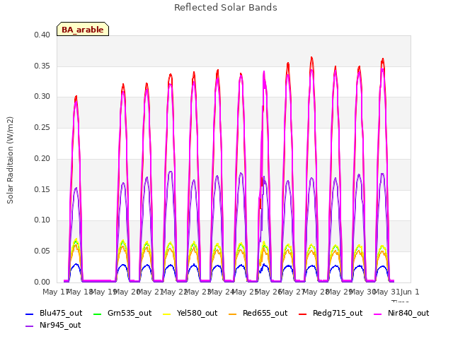 plot of Reflected Solar Bands