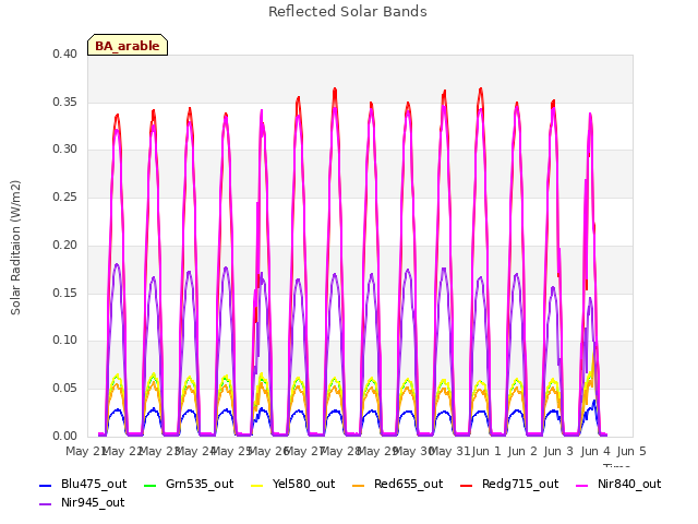 plot of Reflected Solar Bands