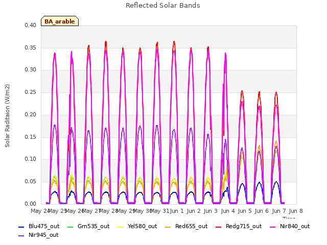 plot of Reflected Solar Bands