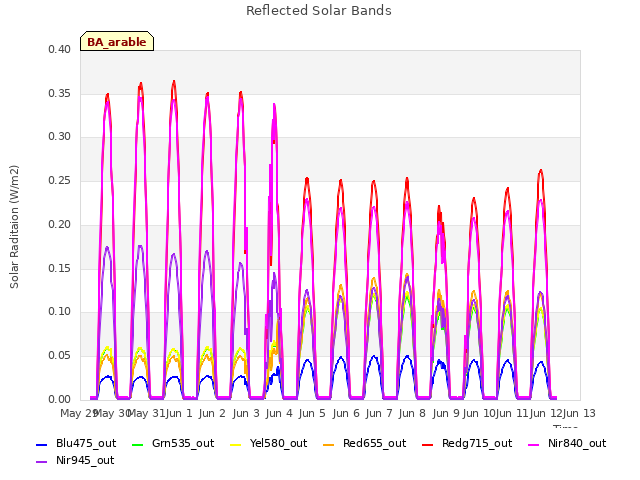 plot of Reflected Solar Bands