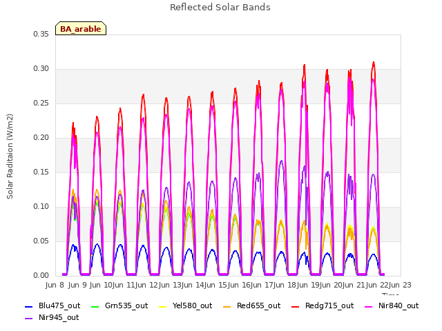 plot of Reflected Solar Bands