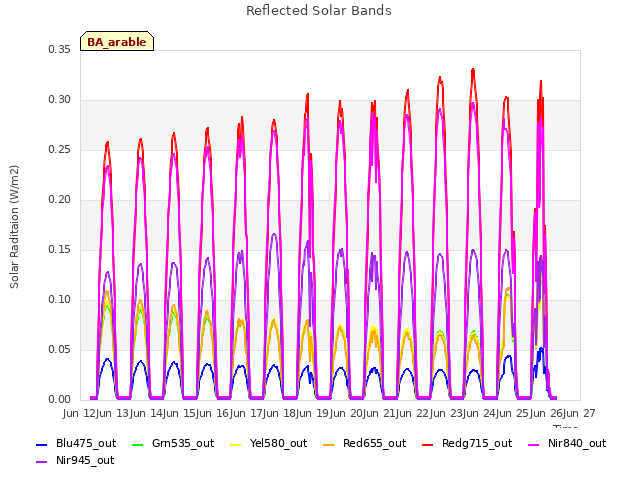 plot of Reflected Solar Bands