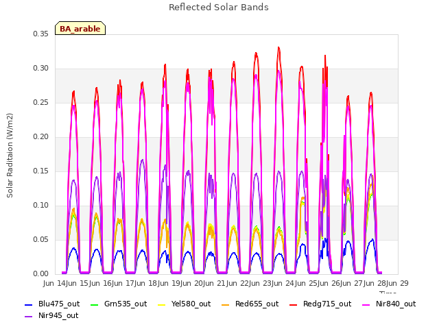 plot of Reflected Solar Bands