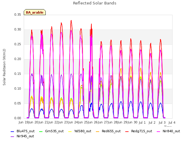 plot of Reflected Solar Bands