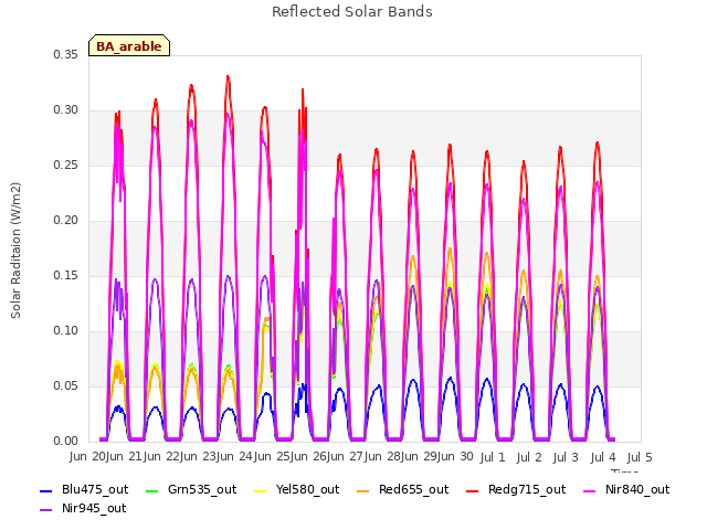 plot of Reflected Solar Bands