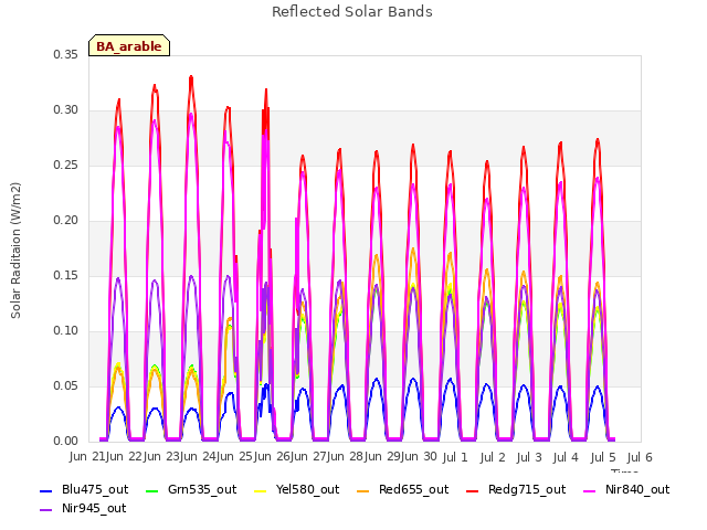 plot of Reflected Solar Bands